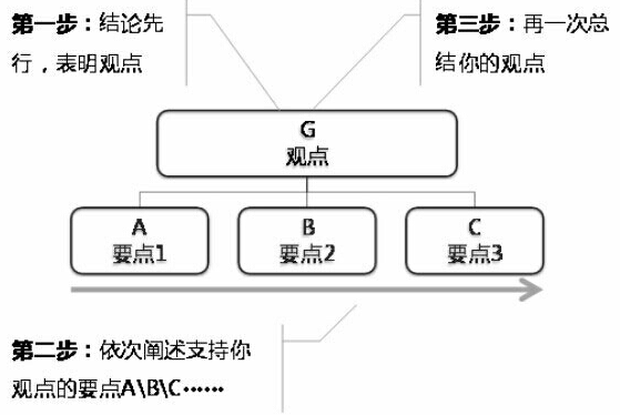 结论先行步骤图片.png