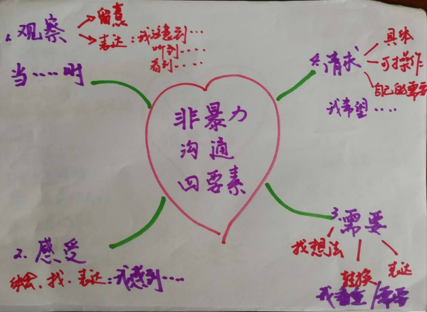 沟通四要素1.jpg