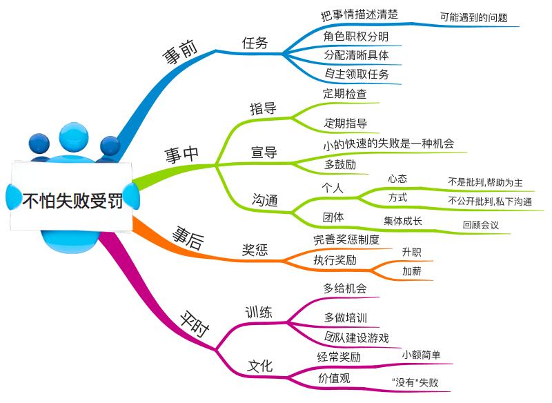 不怕失败受罚.jpg